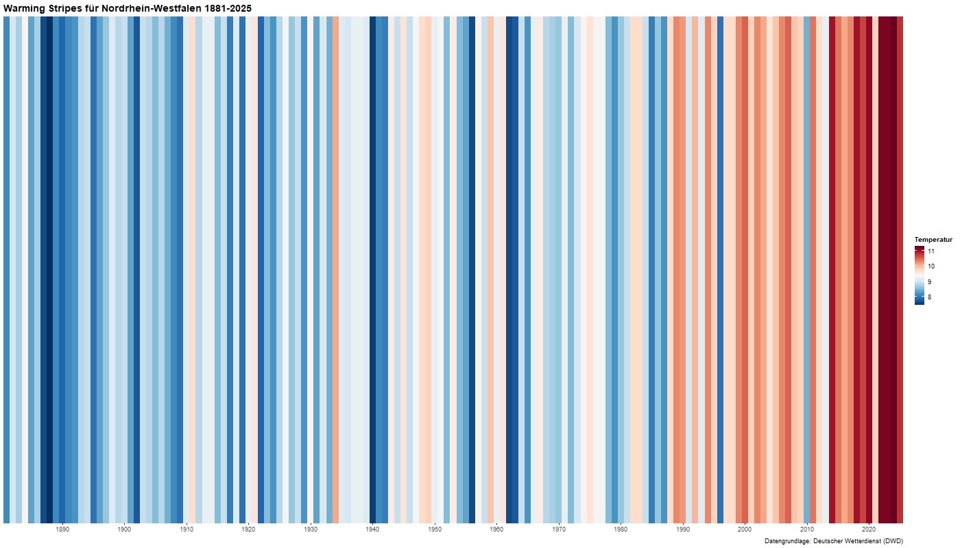 Climate Stripes für NRW Das Bild zeigt die Climate Stripes für NRW. Die Climate Stripes sind wie ein Strichcode, jedoch farblich aufgebaut. Jeder Streifen stellt ein Jahr da. Ist der Streifen blau, dann war das Jahr im Vergleich zum langjährigen mittel zu kalt. Ist der Streifen rot, dann war das Jahr zu warm. Zum Ende des Strichcodes wird es immer rötlicher, also wärmer.